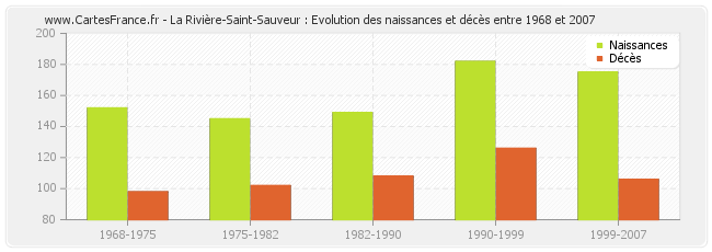 La Rivière-Saint-Sauveur : Evolution des naissances et décès entre 1968 et 2007